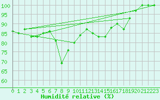 Courbe de l'humidit relative pour Kikinda