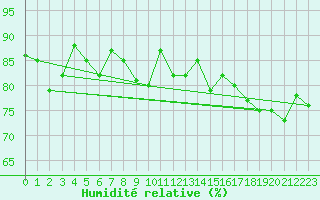 Courbe de l'humidit relative pour Cape Bruny