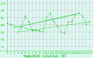 Courbe de l'humidit relative pour Hel