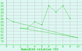 Courbe de l'humidit relative pour Chivres (Be)