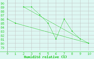 Courbe de l'humidit relative pour Buholmrasa Fyr