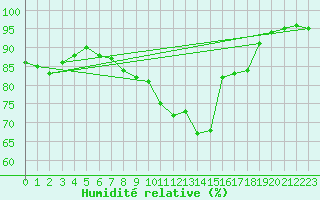 Courbe de l'humidit relative pour Swinoujscie