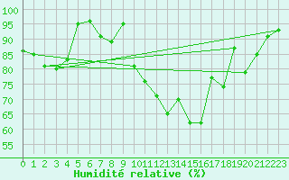 Courbe de l'humidit relative pour Spa - La Sauvenire (Be)