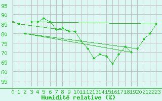 Courbe de l'humidit relative pour Beitem (Be)