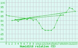 Courbe de l'humidit relative pour Arjeplog