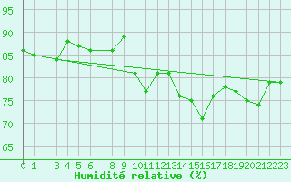Courbe de l'humidit relative pour Alfeld