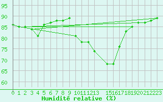 Courbe de l'humidit relative pour Voiron (38)