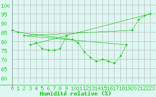 Courbe de l'humidit relative pour Gurande (44)