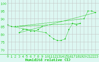 Courbe de l'humidit relative pour Mullingar