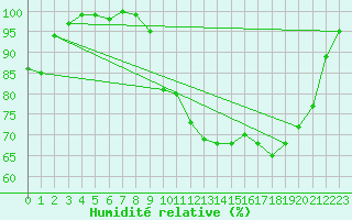 Courbe de l'humidit relative pour Elsenborn (Be)