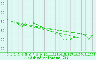 Courbe de l'humidit relative pour Shaffhausen