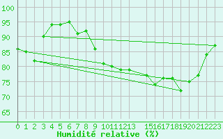 Courbe de l'humidit relative pour Cap de la Hague (50)