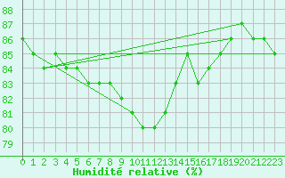 Courbe de l'humidit relative pour Tigery (91)