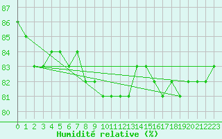 Courbe de l'humidit relative pour Latnivaara