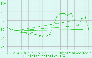 Courbe de l'humidit relative pour Tomtabacken