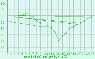 Courbe de l'humidit relative pour Bziers Cap d'Agde (34)