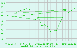 Courbe de l'humidit relative pour Les Charbonnires (Sw)