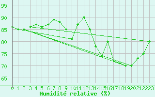 Courbe de l'humidit relative pour Pontoise - Cormeilles (95)