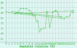 Courbe de l'humidit relative pour Odiham