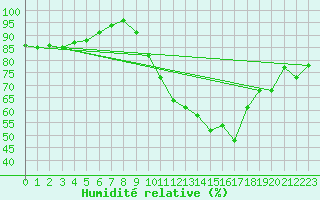 Courbe de l'humidit relative pour La Roche-sur-Yon (85)