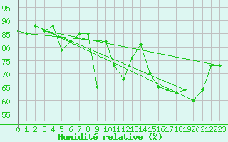 Courbe de l'humidit relative pour Vevey