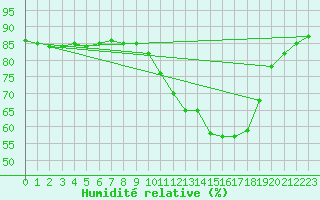 Courbe de l'humidit relative pour Rethel (08)