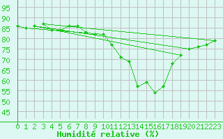 Courbe de l'humidit relative pour Thorrenc (07)