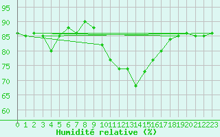 Courbe de l'humidit relative pour Manston (UK)