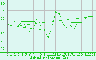 Courbe de l'humidit relative pour Lannion (22)