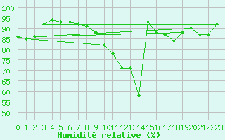 Courbe de l'humidit relative pour Deuselbach