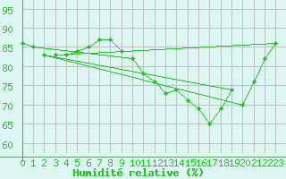 Courbe de l'humidit relative pour Bannay (18)