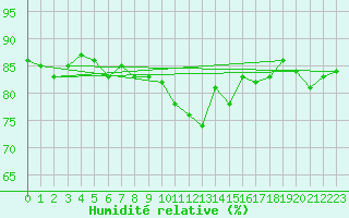 Courbe de l'humidit relative pour Le Havre - Octeville (76)