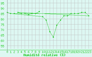 Courbe de l'humidit relative pour Saint Michael Im Lungau