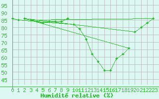 Courbe de l'humidit relative pour Millau (12)