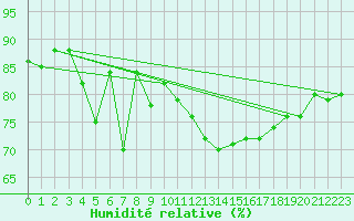 Courbe de l'humidit relative pour Machrihanish
