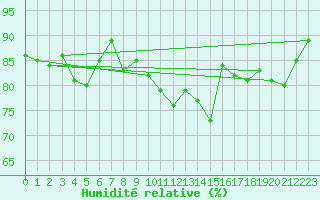 Courbe de l'humidit relative pour Ploudalmezeau (29)
