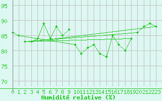 Courbe de l'humidit relative pour Nice (06)