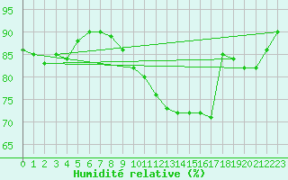 Courbe de l'humidit relative pour Evreux (27)
