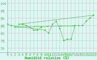 Courbe de l'humidit relative pour Trondheim Voll