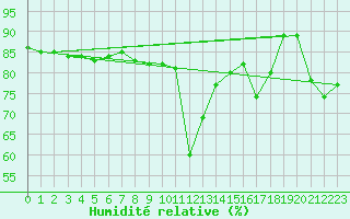 Courbe de l'humidit relative pour Monte Rosa