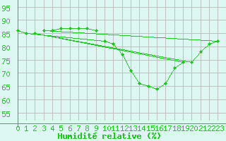 Courbe de l'humidit relative pour Paris Saint-Germain-des-Prs (75)