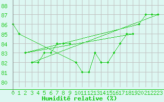 Courbe de l'humidit relative pour Llanes