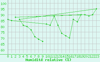 Courbe de l'humidit relative pour Pforzheim-Ispringen