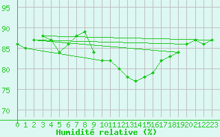 Courbe de l'humidit relative pour Sallles d'Aude (11)