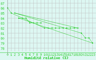 Courbe de l'humidit relative pour Pian Rosa (It)