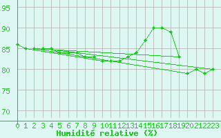 Courbe de l'humidit relative pour Paris Saint-Germain-des-Prs (75)