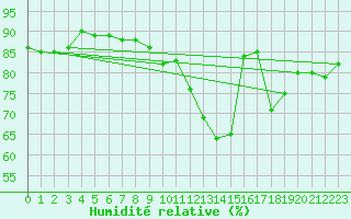 Courbe de l'humidit relative pour Le Bourget (93)