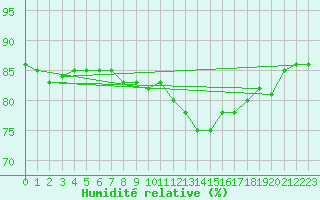 Courbe de l'humidit relative pour Belorado
