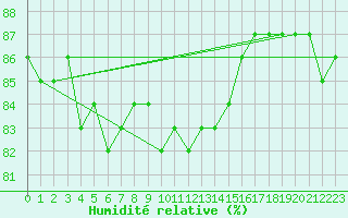 Courbe de l'humidit relative pour Paharova