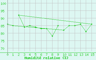 Courbe de l'humidit relative pour Moleson (Sw)